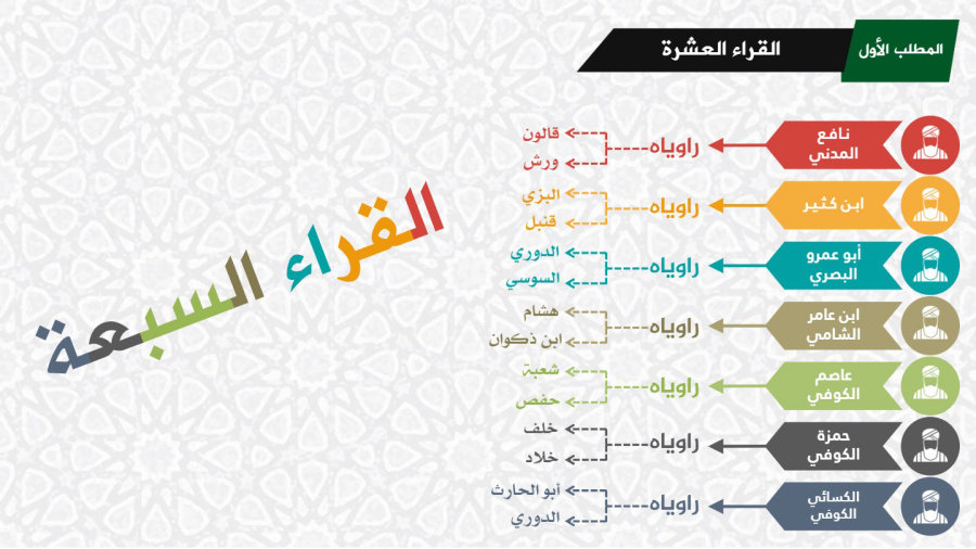 أصول رواية قالون عن نافع من طريق الشاطبية